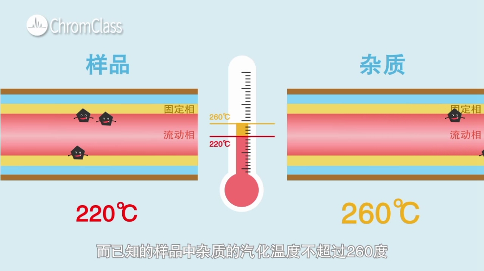 色谱柱使用一段时间后为什么要老化